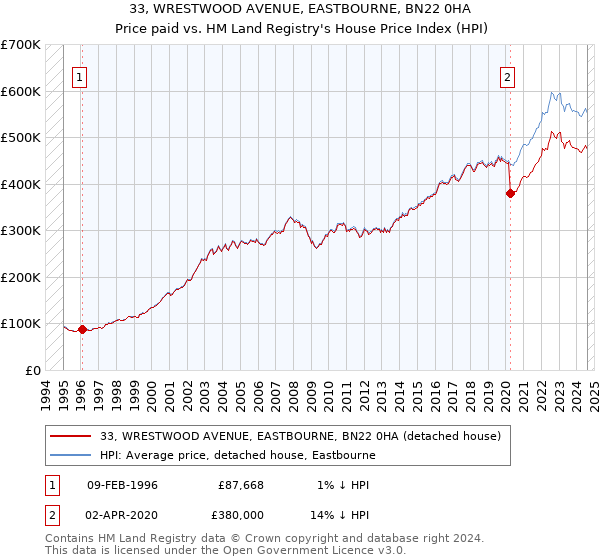 33, WRESTWOOD AVENUE, EASTBOURNE, BN22 0HA: Price paid vs HM Land Registry's House Price Index