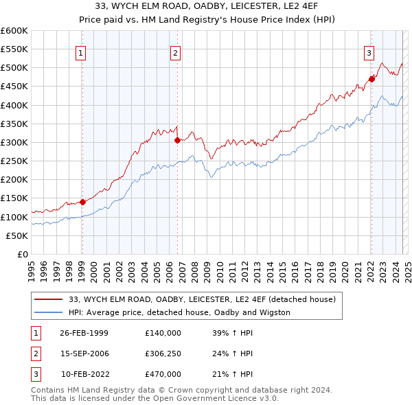 33, WYCH ELM ROAD, OADBY, LEICESTER, LE2 4EF: Price paid vs HM Land Registry's House Price Index