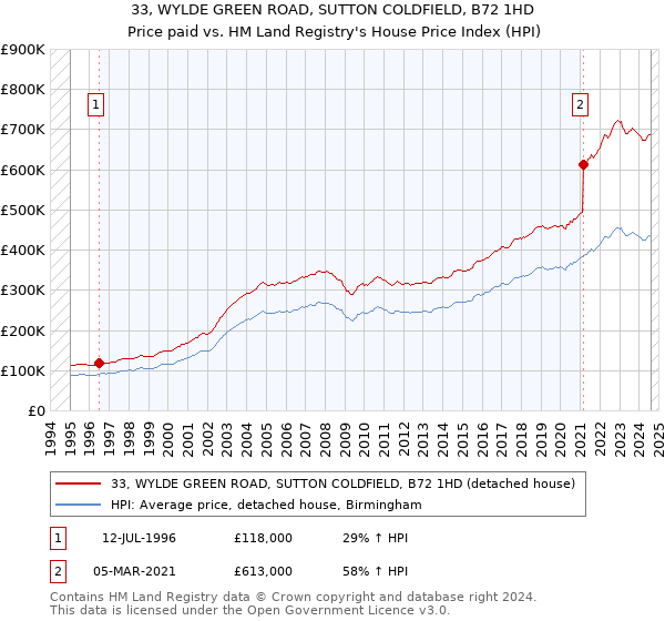 33, WYLDE GREEN ROAD, SUTTON COLDFIELD, B72 1HD: Price paid vs HM Land Registry's House Price Index