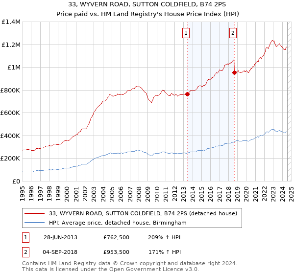 33, WYVERN ROAD, SUTTON COLDFIELD, B74 2PS: Price paid vs HM Land Registry's House Price Index