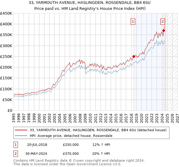 33, YARMOUTH AVENUE, HASLINGDEN, ROSSENDALE, BB4 6SU: Price paid vs HM Land Registry's House Price Index