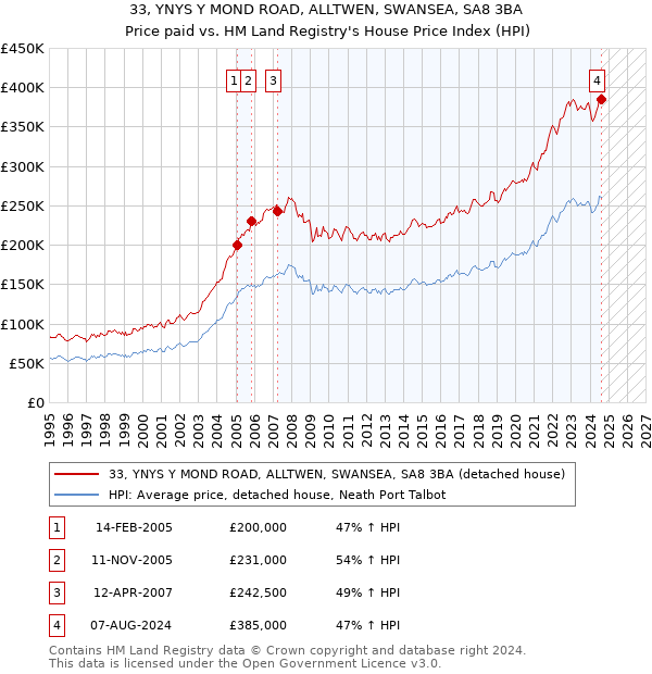 33, YNYS Y MOND ROAD, ALLTWEN, SWANSEA, SA8 3BA: Price paid vs HM Land Registry's House Price Index