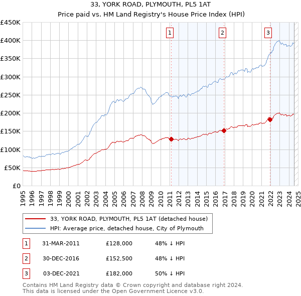 33, YORK ROAD, PLYMOUTH, PL5 1AT: Price paid vs HM Land Registry's House Price Index