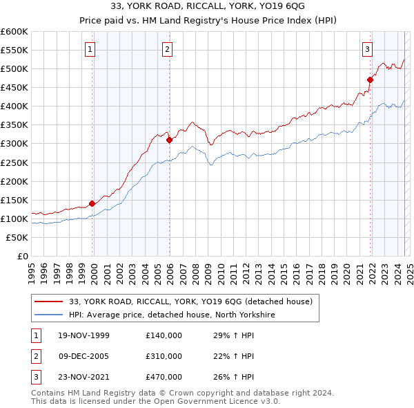 33, YORK ROAD, RICCALL, YORK, YO19 6QG: Price paid vs HM Land Registry's House Price Index