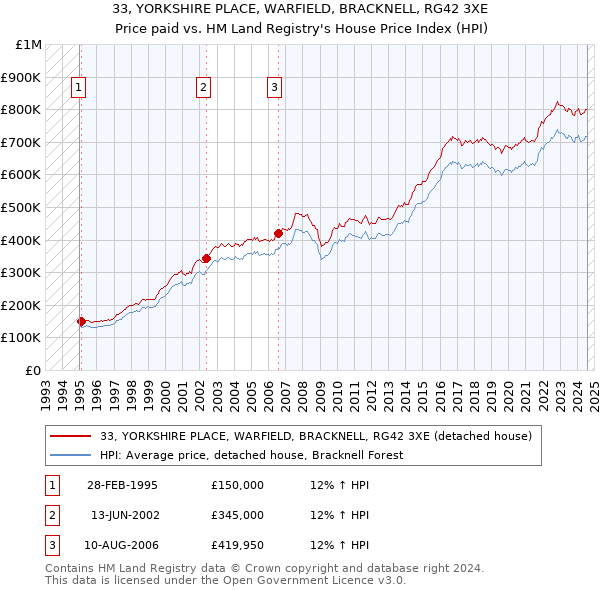 33, YORKSHIRE PLACE, WARFIELD, BRACKNELL, RG42 3XE: Price paid vs HM Land Registry's House Price Index