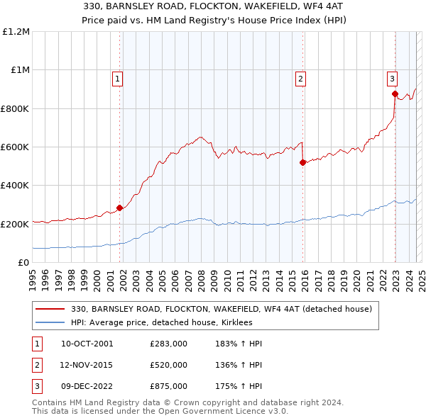 330, BARNSLEY ROAD, FLOCKTON, WAKEFIELD, WF4 4AT: Price paid vs HM Land Registry's House Price Index