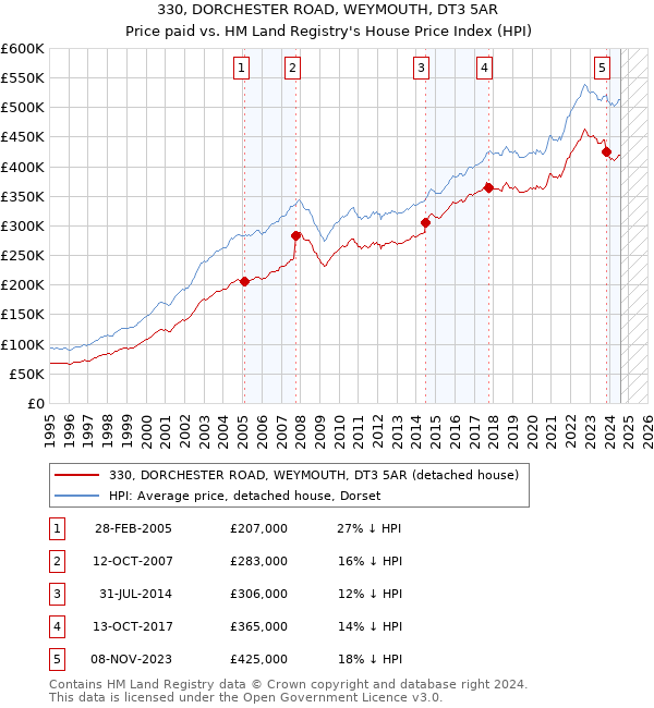 330, DORCHESTER ROAD, WEYMOUTH, DT3 5AR: Price paid vs HM Land Registry's House Price Index