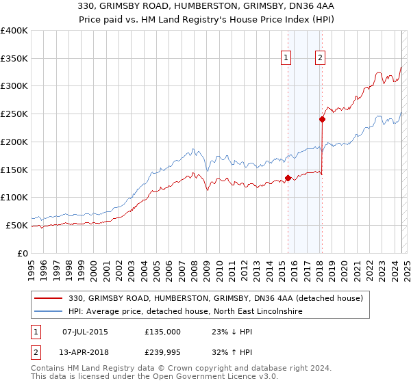 330, GRIMSBY ROAD, HUMBERSTON, GRIMSBY, DN36 4AA: Price paid vs HM Land Registry's House Price Index