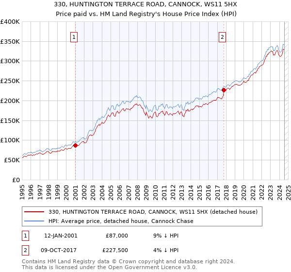 330, HUNTINGTON TERRACE ROAD, CANNOCK, WS11 5HX: Price paid vs HM Land Registry's House Price Index