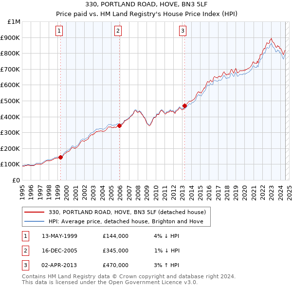 330, PORTLAND ROAD, HOVE, BN3 5LF: Price paid vs HM Land Registry's House Price Index