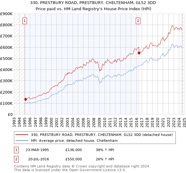 330, PRESTBURY ROAD, PRESTBURY, CHELTENHAM, GL52 3DD: Price paid vs HM Land Registry's House Price Index