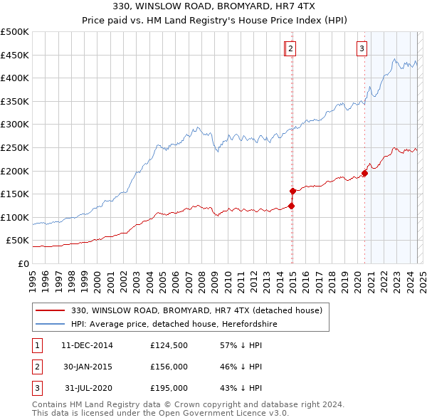 330, WINSLOW ROAD, BROMYARD, HR7 4TX: Price paid vs HM Land Registry's House Price Index