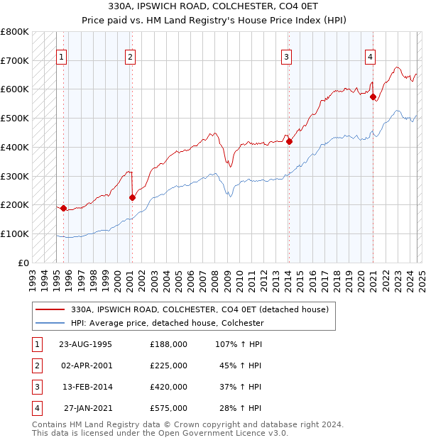 330A, IPSWICH ROAD, COLCHESTER, CO4 0ET: Price paid vs HM Land Registry's House Price Index