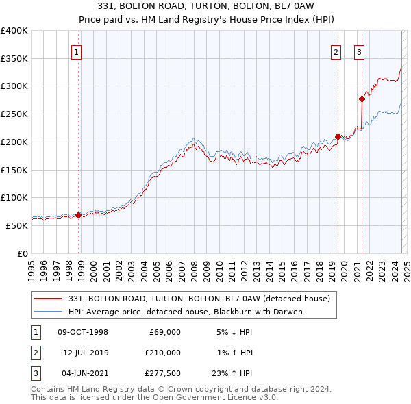 331, BOLTON ROAD, TURTON, BOLTON, BL7 0AW: Price paid vs HM Land Registry's House Price Index