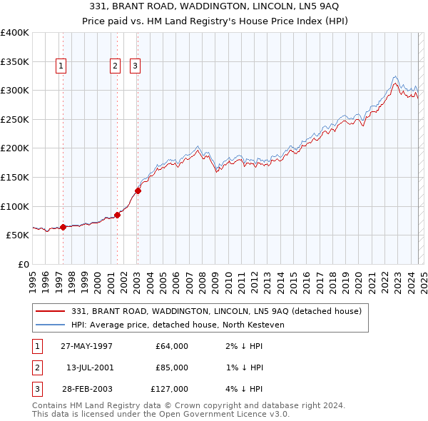 331, BRANT ROAD, WADDINGTON, LINCOLN, LN5 9AQ: Price paid vs HM Land Registry's House Price Index