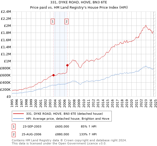 331, DYKE ROAD, HOVE, BN3 6TE: Price paid vs HM Land Registry's House Price Index