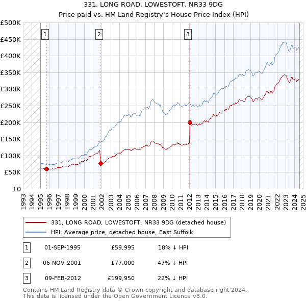 331, LONG ROAD, LOWESTOFT, NR33 9DG: Price paid vs HM Land Registry's House Price Index