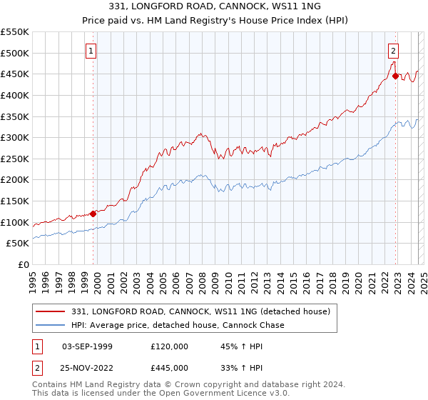 331, LONGFORD ROAD, CANNOCK, WS11 1NG: Price paid vs HM Land Registry's House Price Index