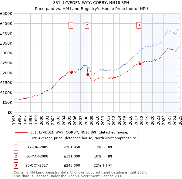 331, LYVEDEN WAY, CORBY, NN18 8PH: Price paid vs HM Land Registry's House Price Index