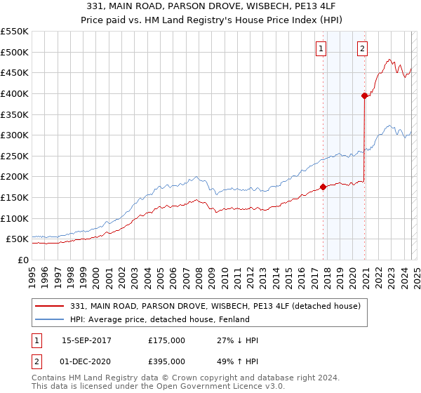 331, MAIN ROAD, PARSON DROVE, WISBECH, PE13 4LF: Price paid vs HM Land Registry's House Price Index