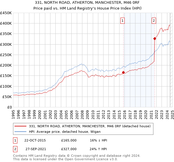 331, NORTH ROAD, ATHERTON, MANCHESTER, M46 0RF: Price paid vs HM Land Registry's House Price Index