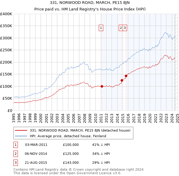 331, NORWOOD ROAD, MARCH, PE15 8JN: Price paid vs HM Land Registry's House Price Index