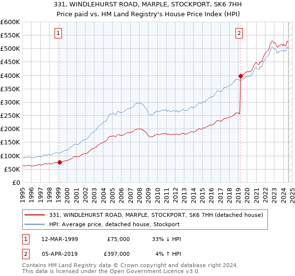 331, WINDLEHURST ROAD, MARPLE, STOCKPORT, SK6 7HH: Price paid vs HM Land Registry's House Price Index