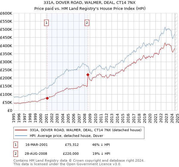 331A, DOVER ROAD, WALMER, DEAL, CT14 7NX: Price paid vs HM Land Registry's House Price Index