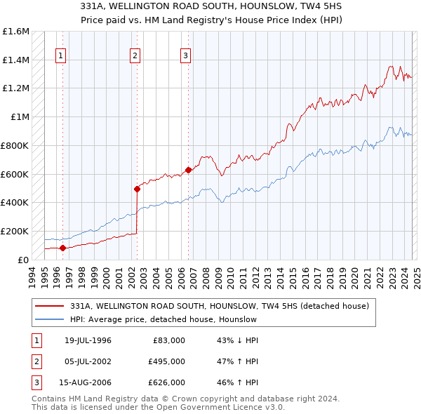 331A, WELLINGTON ROAD SOUTH, HOUNSLOW, TW4 5HS: Price paid vs HM Land Registry's House Price Index