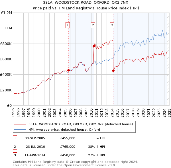 331A, WOODSTOCK ROAD, OXFORD, OX2 7NX: Price paid vs HM Land Registry's House Price Index