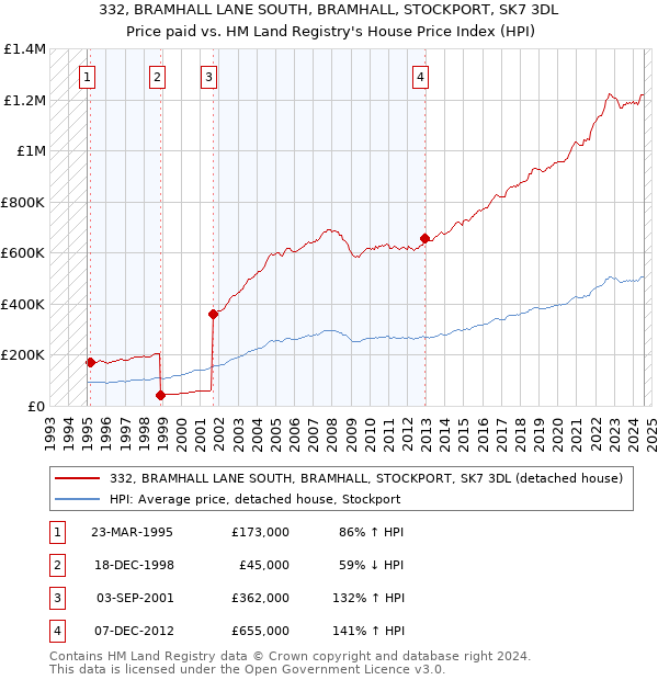 332, BRAMHALL LANE SOUTH, BRAMHALL, STOCKPORT, SK7 3DL: Price paid vs HM Land Registry's House Price Index