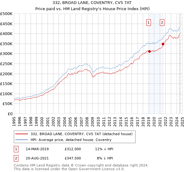 332, BROAD LANE, COVENTRY, CV5 7AT: Price paid vs HM Land Registry's House Price Index