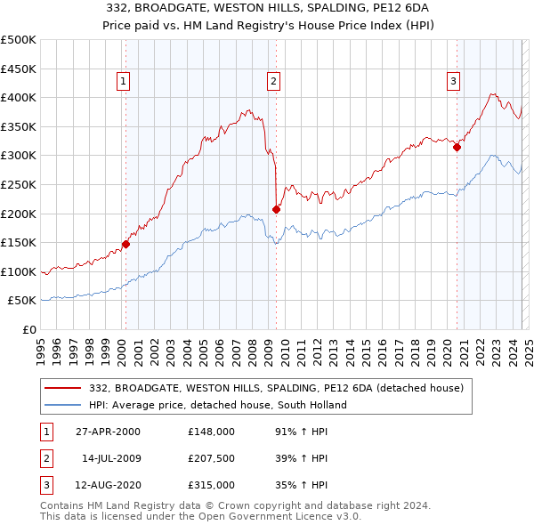 332, BROADGATE, WESTON HILLS, SPALDING, PE12 6DA: Price paid vs HM Land Registry's House Price Index