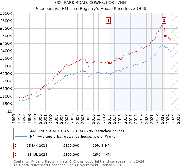 332, PARK ROAD, COWES, PO31 7NN: Price paid vs HM Land Registry's House Price Index