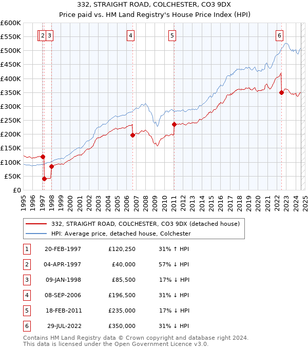 332, STRAIGHT ROAD, COLCHESTER, CO3 9DX: Price paid vs HM Land Registry's House Price Index