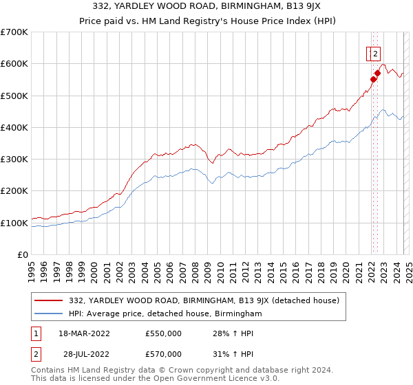 332, YARDLEY WOOD ROAD, BIRMINGHAM, B13 9JX: Price paid vs HM Land Registry's House Price Index