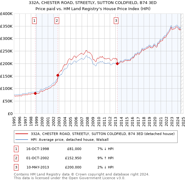 332A, CHESTER ROAD, STREETLY, SUTTON COLDFIELD, B74 3ED: Price paid vs HM Land Registry's House Price Index