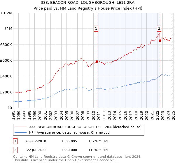 333, BEACON ROAD, LOUGHBOROUGH, LE11 2RA: Price paid vs HM Land Registry's House Price Index