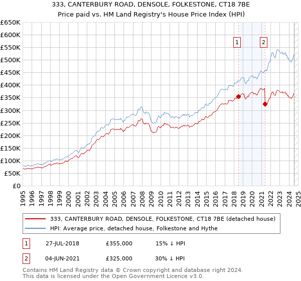 333, CANTERBURY ROAD, DENSOLE, FOLKESTONE, CT18 7BE: Price paid vs HM Land Registry's House Price Index