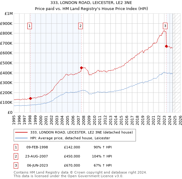 333, LONDON ROAD, LEICESTER, LE2 3NE: Price paid vs HM Land Registry's House Price Index