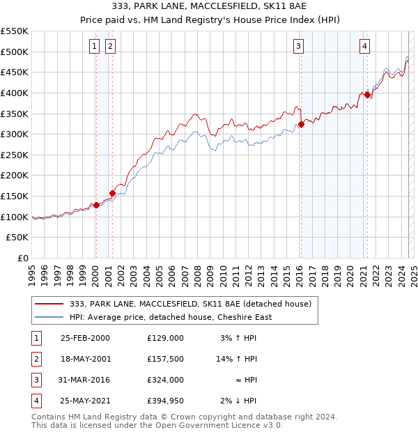 333, PARK LANE, MACCLESFIELD, SK11 8AE: Price paid vs HM Land Registry's House Price Index