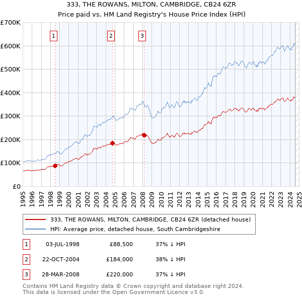 333, THE ROWANS, MILTON, CAMBRIDGE, CB24 6ZR: Price paid vs HM Land Registry's House Price Index