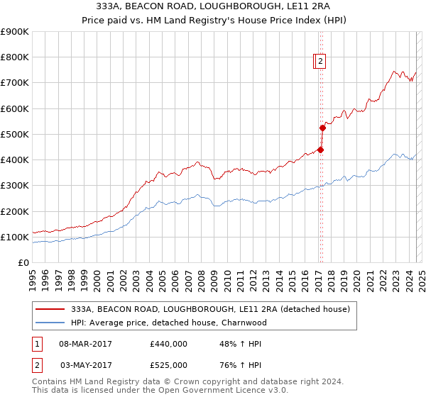 333A, BEACON ROAD, LOUGHBOROUGH, LE11 2RA: Price paid vs HM Land Registry's House Price Index