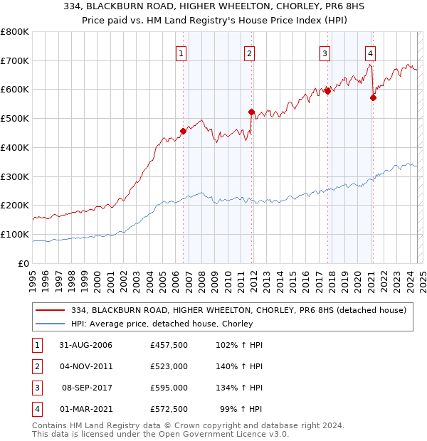 334, BLACKBURN ROAD, HIGHER WHEELTON, CHORLEY, PR6 8HS: Price paid vs HM Land Registry's House Price Index