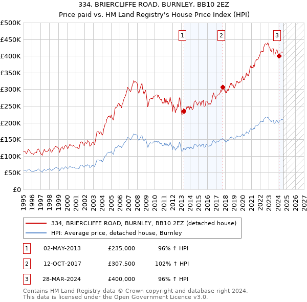 334, BRIERCLIFFE ROAD, BURNLEY, BB10 2EZ: Price paid vs HM Land Registry's House Price Index