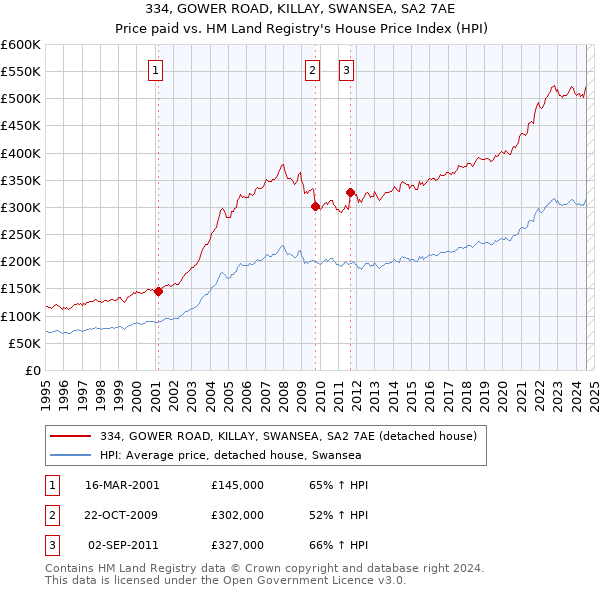 334, GOWER ROAD, KILLAY, SWANSEA, SA2 7AE: Price paid vs HM Land Registry's House Price Index