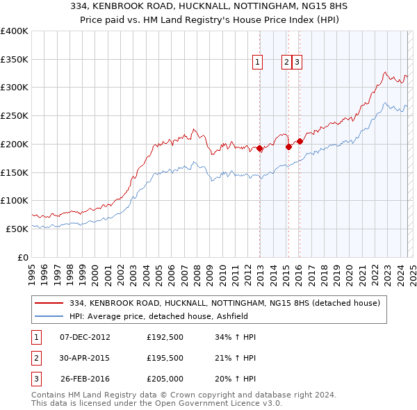 334, KENBROOK ROAD, HUCKNALL, NOTTINGHAM, NG15 8HS: Price paid vs HM Land Registry's House Price Index