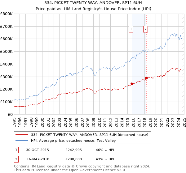 334, PICKET TWENTY WAY, ANDOVER, SP11 6UH: Price paid vs HM Land Registry's House Price Index