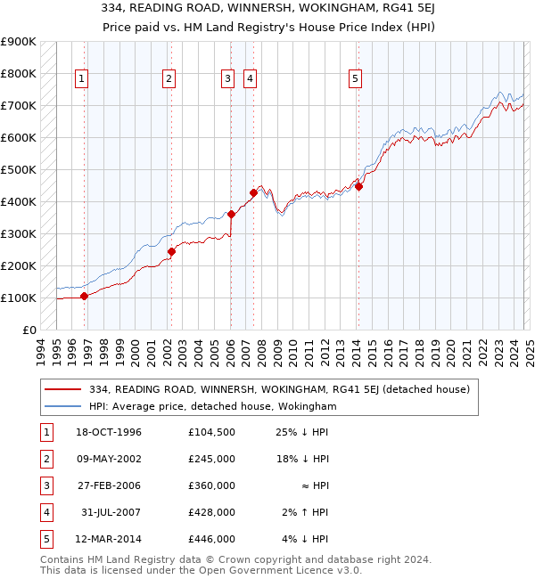 334, READING ROAD, WINNERSH, WOKINGHAM, RG41 5EJ: Price paid vs HM Land Registry's House Price Index