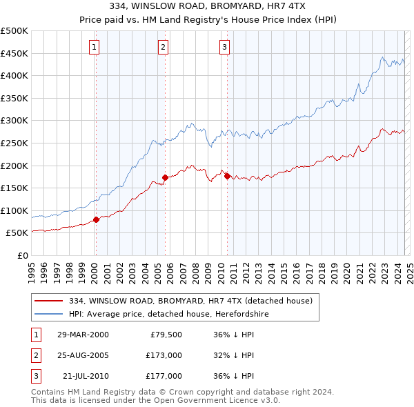 334, WINSLOW ROAD, BROMYARD, HR7 4TX: Price paid vs HM Land Registry's House Price Index